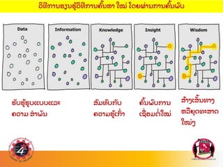 ຮ
ັ ບຮ
້ ຮບແບບແລະ
ຄວາມ ສາພ
ັ ນ
ສ
ົ ມທ
ົ ບກ
ັ ບ
ຄວາມຮ
້ ເກ
ົ່ າ
ຄ
ົ້ ນພ
ົ ບການ
ເຊ
ື່ ອມຕ
່ ໃໝ
່
ສ
້ າງເສ
ັ້ ນທາງ
ຫລ
ື ຍ
ຸ ດທະສາດ
ໃໝ
່ ໆ
ວ
ິ ທການຮຽນຮ
້ ວ
ິ ທການຄ
ົ້ ນຫາ ໃໝ
່ ໂດຍຜ
່ ານການຄ
ົ້ ນພ
ົ ບ
 