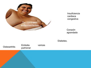 Se contraen 
enfermedades 
Diabetes. 
varices 
Insuficiencia 
cardiaca 
congestiva 
Corazón 
agrandado 
Embolia 
Osteoartritis pulmonar 
 