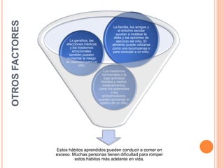 OTROSFACTORES
Estos hábitos aprendidos pueden conducir a comer en
exceso. Muchas personas tienen dificultad para romper
estos hábitos más adelante en vida.
Los trastornos
hormonales o la
baja actividad
tiroidea y ciertos
medicamentos,
como los esteroides
o los
anticonvulsivos,
pueden aumentar el
apetito de un niño.
La genética, las
afecciones médicas
y los trastornos
emocionales
también pueden
aumentar el riesgo
de obesidad para un
niño.
La familia, los amigos y
el entorno escolar
ayudan a moldear la
dieta y las opciones de
ejercicio del niño. El
alimento puede utilizarse
como una recompensa o
para consolar a un niño.
 
