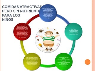 COMIDAS ATRACTIVAS
PERO SIN NUTRIENTES
PARA LOS
NIÑOS
Muchos padres tienen
que dividirse
entre las múltiples
tareas, laborales
y domésticas, y les
resulta más có-
modo ofrecer una
comida rápida a
sus hijos
Día tras
día, estos hábitos
alimenticios se
convierten en una
mala costumbre
Empiezan con los
bollos
industriales, siguen los
'nuggets'
(rebozados preparados
de pollo), y
terminan con las
chuches.
Las comidas resultan
muy atractivas por su
aspecto, pero no llevan
los nutrientes ni las
vitaminas necesarias
para que los niños
crezcan fuertes y
sanos.
Lo ideal, según los
expertos, es que un
niño consumiera unas
dos mil calorías diarias
y que, la mitad de
ellas, fuese cubierta
por los hidratos de
carbono, un tercio por
las grasas y el resto
por proteínas
 
