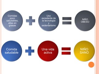Comidas
poco
saludables,
altas en
grasas
Uso
excedente de
la tecnología
y
sedentarismo
NIÑO
OBESO
Comida
saludable
Una vida
activa
NIÑO
SANO
 