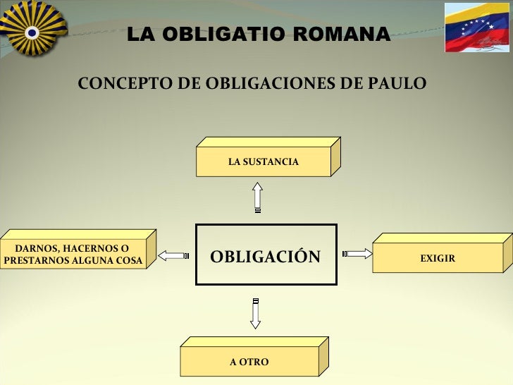 LA OBLIGACIÓN ROMANA, TEMA I, ROMANO II LA OBLIGACIÓN ROMANA, TEMA I, ROMANO II