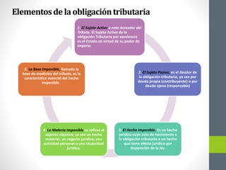 Elementosdelaobligacióntributaria
1. El Sujeto Activo o ente Acreedor del
Tributo. El Sujeto Activo de la
obligación Tributaria por excelencia
es el Estado en virtud de su poder de
imperio
2. El Sujeto Pasivo, es el deudor de
la obligación tributaria, ya sea por
deuda propia (contribuyente) o por
deuda ajena (responsable)
3. El Hecho Imponible. Es un hecho
jurídico cuyo acto da nacimiento a
la obligación tributaria o un hecho
que tiene efecto jurídico por
disposición de la ley.
4. La Materia Imponible se refiere al
aspecto objetivo, ya sea un hecho
material, un negocio jurídico, una
actividad personal o una titularidad
jurídica.
5. La Base Imponible, llamada la
base de medición del tributo, es la
característica esencial del hecho
imponible.
 