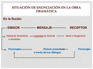 SITUACIÓN DE ENUNCIACIÓN EN LA OBRA
DRAMÁTICA
En la ficción
EMISOR MENSAJE RECEPTOR
Hablante dramático organiza la historia ideal o Imaginario
o acotador
Personajes Historia presentada Personajes
a través de sus diálogos
 