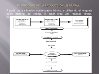 A partir de la situación comunicativa básica, y utilizando el lenguaje
como material de trabajo, el autor crea una realidad ficticia,
homologando en ella la situación comunicativa.
 