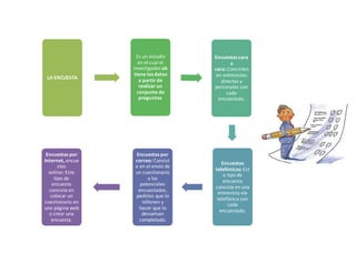 LA ENCUESTA
Es un estudio
en el cual el
investigador ob
tiene los datos
a partir de
realizar un
conjunto de
preguntas
Encuestas cara
a
cara: Consisten
en entrevistas
directas y
personales con
cada
encuestado.
Encuestas
telefónicas: Est
e tipo de
encuesta
consiste en una
entrevista vía
telefónica con
cada
encuestado.
Encuestas por
correo: Consist
e en el envío de
un cuestionario
a los
potenciales
encuestados,
pedirles que lo
rellenen y
hacer que lo
devuelvan
completado.
Encuestas por
Internet, encue
stas
online: Este
tipo de
encuesta
consiste en
colocar un
cuestionario en
una página web
o crear una
encuesta.
 