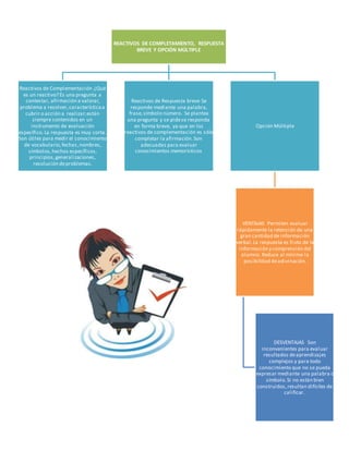 REACTIVOS DE COMPLETAMIENTO, RESPUESTA
BREVE Y OPCIÓN MÚLTIPLE
Reactivos de Complementación ¿Qué
es un reactivo? Es una pregunta a
contestar, afirmación a valorar,
problema a resolver,característicaa
cubrir o acción a realizar;están
siempre contenidos en un
instrumento de evaluación
específico.La respuesta es muy corta.
Son útiles para medir el conocimiento
de vocabulario,fechas,nombres,
símbolos,hechos específicos,
principios,generalizaciones,
resolución deproblemas.
Reactivos de Respuesta breve Se
responde mediante una palabra,
frase,símbolo número. Se plantea
una pregunta y se pidese responda
en forma breve, ya que en los
reactivos de complementación es sólo
completar la afirmación.Son
adecuadas para evaluar
conocimientos memorísticos
Opción Múltiple
VENTAJAS Permiten evaluar
rápidamente la retención de una
gran cantidad de información
verbal.La respuesta es fruto de la
información y comprensión del
alumno. Reduce al mínimo la
posibilidad deadivinación.
DESVENTAJAS Son
inconvenientes para evaluar
resultados deaprendizajes
complejos y para todo
conocimiento que no se pueda
expresar mediante una palabra o
símbolo.Si no están bien
construidos,resultan difíciles de
calificar.
 