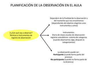 PLANIFICACIÓN DE LA OBSERVACIÓN EN EL AULA
3.¿Con qué voy a observar?
Técnicas e instrumentos de
registro de observación
Dependerá de la finalidad de la observación y
del momento que nos encontremos
(dependiendo del objetivo elegimos unos
instrumentos u otros)
Instrumentos:
Diario de clases-escalas de observación-
registros anecdóticos- sistema de categorías
(cuando observamos algo, después lo
categorizamos)
La observación puede ser:
-Participante (cuando forma parte del
proceso)
-No participante (cuando no forma parte de
la dinámica)
 