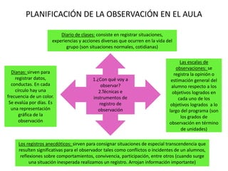 PLANIFICACIÓN DE LA OBSERVACIÓN EN EL AULA
1.¿Con qué voy a
observar?
2.Técnicas e
instrumentos de
registro de
observación
Diario de clases: consiste en registrar situaciones,
experiencias y acciones diversas que ocurren en la vida del
grupo (son situaciones normales, cotidianas)
Las escalas de
observaciones: se
registra la opinión o
estimación general del
alumno respecto a los
objetivos logrados en
cada uno de los
objetivos logrados a lo
largo del programa (son
los grados de
observación en término
de unidades)
Dianas: sirven para
registrar datos,
conductas. En cada
círculo hay una
frecuencia de un color.
Se evalúa por días. Es
una representación
gráfica de la
observación
Los registros anecdóticos: sirven para consignar situaciones de especial transcendencia que
resulten significativas para el observador tales como conflictos o incidentes de un alumnos,
reflexiones sobre comportamientos, convivencia, participación, entre otros (cuando surge
una situación inesperada realizamos un registro. Arrojan información importante)
 