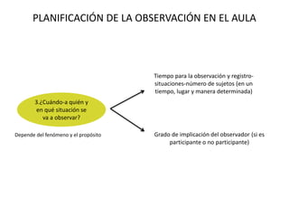 PLANIFICACIÓN DE LA OBSERVACIÓN EN EL AULA
3.¿Cuándo-a quién y
en qué situación se
va a observar?
Tiempo para la observación y registro-
situaciones-número de sujetos (en un
tiempo, lugar y manera determinada)
Grado de implicación del observador (si es
participante o no participante)
Depende del fenómeno y el propósito
 