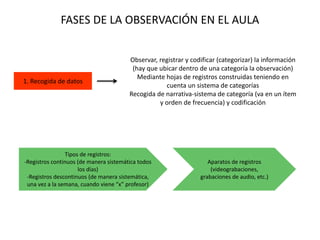FASES DE LA OBSERVACIÓN EN EL AULA
1. Recogida de datos
Observar, registrar y codificar (categorizar) la información
(hay que ubicar dentro de una categoría la observación)
Mediante hojas de registros construidas teniendo en
cuenta un sistema de categorías
Recogida de narrativa-sistema de categoría (va en un ítem
y orden de frecuencia) y codificación
Tipos de registros:
-Registros continuos (de manera sistemática todos
los días)
-Registros descontinuos (de manera sistemática,
una vez a la semana, cuando viene “x” profesor)
Aparatos de registros
(videograbaciones,
grabaciones de audio, etc.)
 