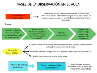 FASES DE LA OBSERVACIÓN EN EL AULA
2. Análisis de la
información
Cuando analizamos no podemos incluir nuestra subjetividad,
debe ser un análisis interpretativo, objetivo, con base teórica. La
fundamentación teórica nos permitirá comprender el problema
de estudio
Pasos:
Objetivos o propósitos
de la observación
(orientados al desarrollo
de las estrategias)
Recolección de
información (elección de
técnicas e instrumentos
para llevar a cabo la
investigación)
Técnicas
Instrumentos
Registro de
observación (se
registra para
luego proceder
a su análisis)
Formas de
hacer análisis
Análisis de narrativas autobiográficas (complementar los registros con narraciones
autobiográficas, experiencias propias)
Análisis de información registrada de la observación (es un proceso sistemático)
Análisis de contenido de videos, grabaciones
Software de análisis
cualitativos
Transcripción análisis y
representación
Estos software permiten
transcribir la voz, el audio, para
realizar análisis cualitativos
 