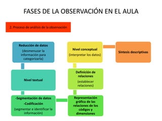 FASES DE LA OBSERVACIÓN EN EL AULA
2. Proceso de análisis de la observación
Reducción de datos
(desmenuzar la
información para
categorizarla)
Nivel textual
-Segmentación de datos
-Codificación
(segmentar e identificar la
información)
Representación
gráfica de las
relaciones de los
códigos y
dimensiones
Definición de
relaciones
(establecer
relaciones)
Nivel conceptual
(interpretar los datos)
Síntesis descriptivas
 
