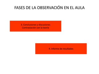 FASES DE LA OBSERVACIÓN EN EL AULA
3. Conclusiones y discusiones
Contrastación con la teoría
4. Informe de resultados
 