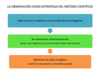 LA OBSERVACIÓN COMO ESTRATEGIA DEL MÉTODO CIENTÍFICO
Debe servir a un objetivo ya formulado de la investigación
Ser planificada sistemáticamente
(tener unos registros que nos permitan tomar información)
Optimizar los datos recogidos
(siendo lo más objetivo y detallado posible)
 