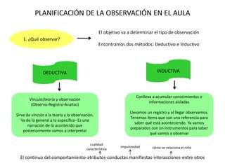 PLANIFICACIÓN DE LA OBSERVACIÓN EN EL AULA
1. ¿Qué observar?
El objetivo va a determinar el tipo de observación
Encontramos dos métodos: Deductivo e Inductivo
DEDUCTIVA INDUCTIVA
Vínculo/teoría y observación
(Observo-Registro-Analizo)
Sirve de vínculo a la teoría y la observación.
Va de lo general a lo específico- Es una
narración de lo acontecido que
posteriormente vamos a interpretar
Conlleva a acumular conocimientos e
informaciones aisladas
Llevamos un registro y al llegar observamos.
Tenemos ítems que son una referencia para
saber qué está aconteciendo. Ya vamos
preparados con un instrumentos para saber
qué vamos a observar
El continuo del comportamiento-atributos-conductas manifiestas-interacciones-entre otros
cualidad
característica
impulsividad cómo se relaciona el niño
 