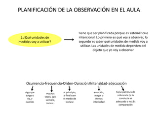 PLANIFICACIÓN DE LA OBSERVACIÓN EN EL AULA
2.¿Qué unidades de
medidas voy a utilizar?
Tiene que ser planificada porque es sistemática e
intencional. Lo primero es qué voy a observar, lo
segundo es saber qué unidades de medida voy a
utilizar. Las unidades de medida dependen del
objeto que yo voy a observar
Ocurrencia-frecuencia-Orden-Duración/Intensidad-adecuación
algo que
surge o
no, y
cuándo
muchas
veces, casi
siempre,
nunca…
al principio,
al final o en
el medio de
la clase
emoción,
mayor o
menos
intensidad
tiene patrones de
referencia (si la
conducta es
adecuada o no).Es
comparación
 