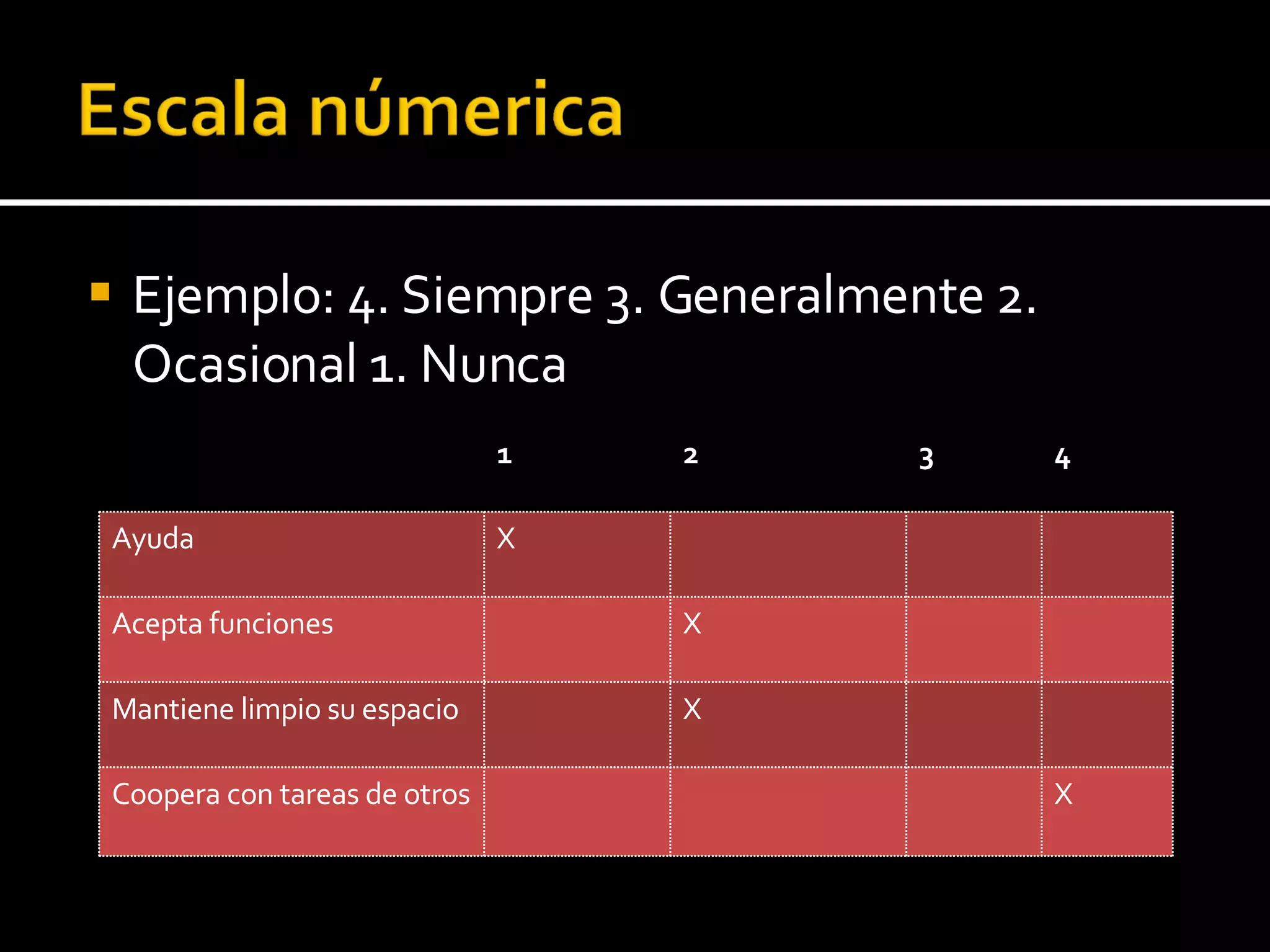 Ejemplo: 4. Siempre 3. Generalmente 2. Ocasional 1. Nunca 1 2 3 4 Ayuda X Acepta funciones X Mantiene limpio su espacio X Coopera con tareas de otros X 