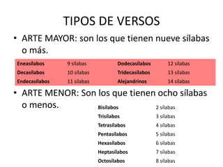 TIPOS DE VERSOS
• ARTE MAYOR: son los que tienen nueve sílabas
o más.
• ARTE MENOR: Son los que tienen ocho sílabas
o menos. Bisílabos 2 sílabas
Trisílabos 3 sílabas
Tetrasílabos 4 sílabas
Pentasílabos 5 sílabas
Hexasílabos 6 sílabas
Heptasílabos 7 sílabas
Octosílabos 8 sílabas
Eneasílabos 9 sílabas Dodecasílabos 12 sílabas
Decasílabos 10 sílabas Tridecasílabos 13 sílabas
Endecasílabos 11 sílabas Alejandrinos 14 sílabas
 