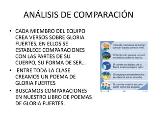 ANÁLISIS DE COMPARACIÓN
• CADA MIEMBRO DEL EQUIPO
CREA VERSOS SOBRE GLORIA
FUERTES, EN ELLOS SE
ESTABLECE COMPARACIONES
CON LAS PARTES DE SU
CUERPO, SU FORMA DE SER…
• ENTRE TODA LA CLASE
CREAMOS UN POEMA DE
GLORIA FUERTES
• BUSCAMOS COMPARACIONES
EN NUESTRO LIBRO DE POEMAS
DE GLORIA FUERTES.
 