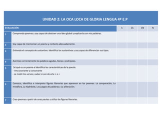 UNIDAD 2: LA OCA LOCA DE GLORIA LENGUA 4º E.P
EVALUACIÓN: S CS CN N
1 Comprendo poemas y soy capaz de abstraer una idea global y explicarla con mis palabras.
2 Soy capaz de memorizar un poema y recitarlo adecuadamente.
3 Entiendo el concepto de sustantivo. Identifico los sustantivos y soy capaz de diferenciar sus tipos.
4 Acentúo correctamente las palabras agudas, llanas y esdrújulas.
5 Sé qué es un poema e Identifico las características de la poesía:
- rima asonante y consonante
- se medir los versos y saber si son de arte > o <
6 Conozco, identifico e interpreto figuras literarias que aparecen en los poemas: La comparación, La
metáfora, La hipérbole, Los juegos de palabras y La aliteración.
7 Creo poemas a partir de unas pautas y utilizo las figuras literarias.
 