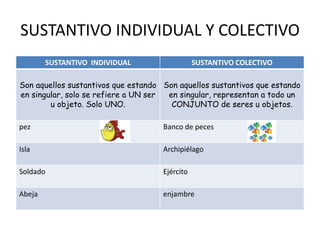 SUSTANTIVO INDIVIDUAL Y COLECTIVO
SUSTANTIVO INDIVIDUAL SUSTANTIVO COLECTIVO
Son aquellos sustantivos que estando
en singular, solo se refiere a UN ser
u objeto. Solo UNO.
Son aquellos sustantivos que estando
en singular, representan a todo un
CONJUNTO de seres u objetos.
pez Banco de peces
Isla Archipiélago
Soldado Ejército
Abeja enjambre
 