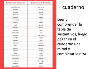 cuaderno
Leer y
comprender la
tabla de
sustantivos, luego
pegar en el
cuaderno una
mitad y
completar la otra.
 