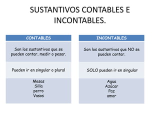 SUSTANTIVOS CONTABLES E
INCONTABLES.
CONTABLES
Son los sustantivos que se
pueden contar, medir o pesar.
Pueden ir en singular o plural
Mesas
Silla
perro
Vasos
INCONTABLES
Son los sustantivos que NO se
pueden contar.
SOLO pueden ir en singular
Agua
Azúcar
Paz
amor
 