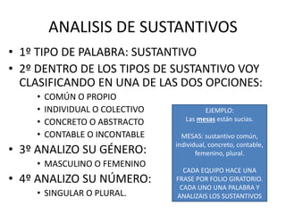 ANALISIS DE SUSTANTIVOS
• 1º TIPO DE PALABRA: SUSTANTIVO
• 2º DENTRO DE LOS TIPOS DE SUSTANTIVO VOY
CLASIFICANDO EN UNA DE LAS DOS OPCIONES:
• COMÚN O PROPIO
• INDIVIDUAL O COLECTIVO
• CONCRETO O ABSTRACTO
• CONTABLE O INCONTABLE
• 3º ANALIZO SU GÉNERO:
• MASCULINO O FEMENINO
• 4º ANALIZO SU NÚMERO:
• SINGULAR O PLURAL.
EJEMPLO:
Las mesas están sucias.
MESAS: sustantivo común,
individual, concreto, contable,
femenino, plural.
CADA EQUIPO HACE UNA
FRASE POR FOLIO GIRATORIO.
CADA UNO UNA PALABRA Y
ANALIZAIS LOS SUSTANTIVOS
 