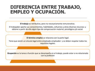 DIFERENCIA ENTRE TRABAJO,
EMPLEO Y OCUPACIÓN.
El trabajo es retributivo, pero no necesariamente remunerativo.
El trabajador aporta sus conocimientos, habilidades, esfuerzos y otros diversos recursos; y
obtiene a partir de ello algún tipo de compensación material, psicológica y/o social.

El término empleo se relaciona con la parte legal.
Tiene que existir un vínculo legal entre empleado-empleador y se deben respetar todos los
requisitos legales.

Ocupación es la tarea o función que se desempeña en el trabajo, puede estar o no relacionada
con la profesión

 