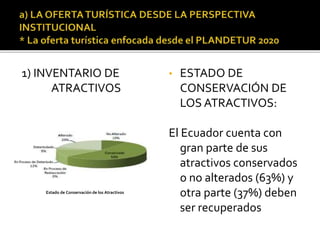1) INVENTARIO DE
ATRACTIVOS
• ESTADO DE
CONSERVACIÓN DE
LOS ATRACTIVOS:
El Ecuador cuenta con
gran parte de sus
atractivos conservados
o no alterados (63%) y
otra parte (37%) deben
ser recuperados
Estado de Conservación de los Atractivos
 