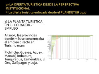 3) LA PLANTATURÍSTICA
EN EL ECUADOR -
EMPLEO
Al 2005, las provincias
donde más se concentraba
el empleo directo en
Turismo eran:
Pichincha, Guayas, Azuay,
Manabí, Imbabura,
Tungurahua, Esmeraldas, El
Oro, Galápagos y Loja.
 