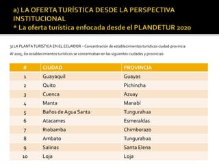 3) LA PLANTATURÍSTICA EN EL ECUADOR – Concentración de establecimientos turísticos ciudad-provincia
Al 2005, los establecimientos turísticos se concentraban en las siguientes ciudades y provincias:
# CIUDAD PROVINCIA
1 Guayaquil Guayas
2 Quito Pichincha
3 Cuenca Azuay
4 Manta Manabí
5 Baños de Agua Santa Tungurahua
6 Atacames Esmeraldas
7 Riobamba Chimborazo
8 Ambato Tungurahua
9 Salinas Santa Elena
10 Loja Loja
 