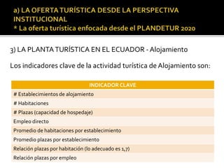 3) LA PLANTATURÍSTICA EN EL ECUADOR - Alojamiento
Los indicadores clave de la actividad turística de Alojamiento son:
INDICADOR CLAVE
# Establecimientos de alojamiento
# Habitaciones
# Plazas (capacidad de hospedaje)
Empleo directo
Promedio de habitaciones por establecimiento
Promedio plazas por establecimiento
Relación plazas por habitación (lo adecuado es 1,7)
Relación plazas por empleo
 