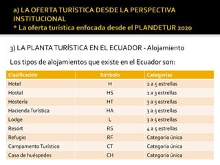 3) LA PLANTATURÍSTICA EN EL ECUADOR - Alojamiento
Los tipos de alojamientos que existe en el Ecuador son:
Clasificación Símbolo Categorías
Hotel H 2 a 5 estrellas
Hostal HS 1 a 3 estrellas
Hostería HT 3 a 5 estrellas
HaciendaTurística HA 3 a 5 estrellas
Lodge L 3 a 5 estrellas
Resort RS 4 a 5 estrellas
Refugio RF Categoría única
CampamentoTurístico CT Categoría única
Casa de huéspedes CH Categoría única
 