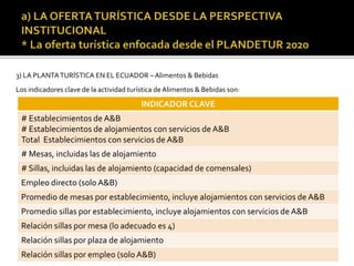 3) LA PLANTATURÍSTICA EN EL ECUADOR – Alimentos & Bebidas
Los indicadores clave de la actividad turística de Alimentos & Bebidas son:
INDICADOR CLAVE
# Establecimientos de A&B
# Establecimientos de alojamientos con servicios de A&B
Total Establecimientos con servicios de A&B
# Mesas, incluidas las de alojamiento
# Sillas, incluidas las de alojamiento (capacidad de comensales)
Empleo directo (solo A&B)
Promedio de mesas por establecimiento, incluye alojamientos con servicios de A&B
Promedio sillas por establecimiento, incluye alojamientos con servicios de A&B
Relación sillas por mesa (lo adecuado es 4)
Relación sillas por plaza de alojamiento
Relación sillas por empleo (solo A&B)
 