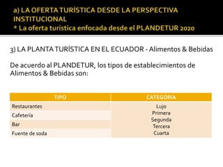 3) LA PLANTATURÍSTICA EN EL ECUADOR - Alimentos & Bebidas
De acuerdo al PLANDETUR, los tipos de establecimientos de
Alimentos & Bebidas son:
TIPO CATEGORÍA
Restaurantes Lujo
Primera
Segunda
Tercera
Cuarta
Cafetería
Bar
Fuente de soda
 