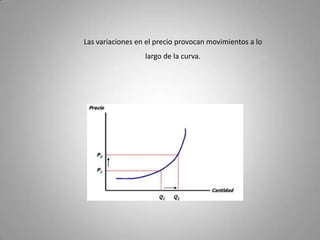 Las variaciones en el precio provocan movimientos a lo largo de la curva. 