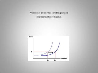Variaciones en las otras  variables provocan desplazamientos de la curva.