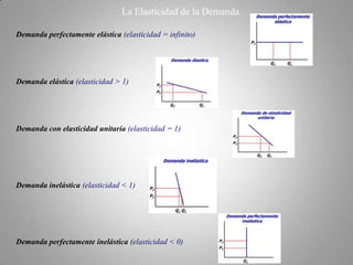 La Elasticidad de la DemandaDemanda perfectamente elástica(elasticidad = infinito)Demanda elástica(elasticidad > 1)Demanda con elasticidad unitaria (elasticidad = 1) Demanda inelástica(elasticidad < 1) Demanda perfectamente inelástica (elasticidad < 0) 