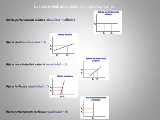 La Elasticidad, de la oferta se puede clasificar en:Oferta perfectamente elástica(elasticidad = infinito)Oferta elástica(elasticidad > 1) Oferta con elasticidad unitaria (elasticidad = 1) Oferta inelástica(elasticidad < 1) Oferta perfectamente inelástica(elasticidad < 0) 