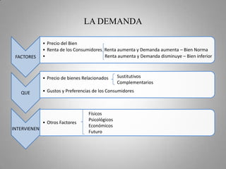 LA DEMANDASustitutivosComplementarios Físicos PsicológicosEconómicosFuturo
