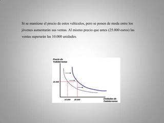 Si se mantiene el precio de estos vehículos, pero se ponen de moda entre los jóvenes aumentarán sus ventas. Al mismo precio que antes (25.000 euros) las ventas superarán las 10.000 unidades. 