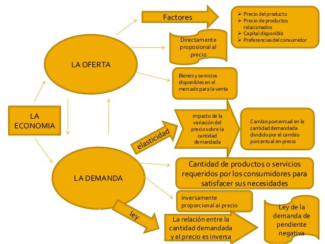 La oferta y la demanda