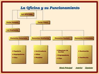 SiguienteSiguienteAnteriorAnteriorMenú PrincipaMenú Principall
La Oficina y su FuncionamientoLa Oficina y su Funcionamiento
LA OFICINALA OFICINALA OFICINALA OFICINA
Factor HumanoFactor HumanoFactor HumanoFactor Humano Factor FísicoFactor FísicoFactor FísicoFactor Físico
Los EmpleadosLos EmpleadosLos EmpleadosLos Empleados
PapeleríaPapelería
EngrapadorasEngrapadoras
ClipsClips
PapeleríaPapelería
EngrapadorasEngrapadoras
ClipsClips
ArchivadoresArchivadores
SillasSillas
MueblesMuebles
ArchivadoresArchivadores
SillasSillas
MueblesMuebles
Maquinas deMaquinas de
EscribirEscribir
EngrapadorasEngrapadoras
ClipsClips
Maquinas deMaquinas de
EscribirEscribir
EngrapadorasEngrapadoras
ClipsClips
IluminaciónIluminación
VentilaciónVentilación
IluminaciónIluminación
VentilaciónVentilación
Elementos MaterialesElementos MaterialesElementos MaterialesElementos Materiales Elementos MobiliariosElementos MobiliariosElementos MobiliariosElementos Mobiliarios Elementos EquiposElementos EquiposElementos EquiposElementos Equipos Elementos AmbientalesElementos AmbientalesElementos AmbientalesElementos Ambientales
 