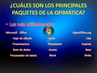 • Los más utilizados son:
Microsoft Office

OpenOffice.org

Hoja de cálculo

Excel

Presentacions

Powerpoint

Base de dades
Processador de textos

Calc
Impress

Access

Base

Word

Write

 