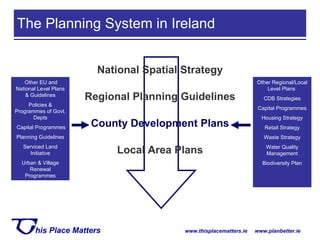 National Spatial Strategy Regional Planning Guidelines County Development Plans Local Area Plans The Planning System in Ireland Other EU and National Level Plans & Guidelines Policies & Programmes of Govt. Depts Capital Programmes Planning Guidelines Serviced Land Initiative Urban & Village Renewal Programmes Other Regional/Local Level Plans  CDB Strategies Capital Programmes Housing Strategy Retail Strategy Waste Strategy Water Quality Management Biodiversity Plan 