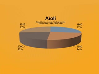 1960
27%
1980
24%
2000
22%
2016
27%
Aïoli
Répartition du nombre d’aïolis préparées
Années 1960 – 1980 – 2000 - 2016
 