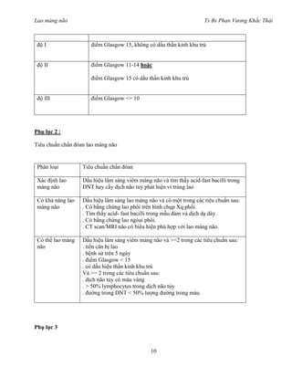 Lao màng não Ts Bs Phan Vương Khắc Thái
10
độ I điểm Glasgow 15, không có dấu thần kinh khu trú
độ II điểm Glasgow 11-14 hoặc
điểm Glasgow 15 có dấu thần kinh khu trú
độ III điểm Glasgow <= 10
Phụ lục 2 :
Tiêu chuẩn chẩn đóan lao màng não
Phân loại Tiêu chuẩn chẩn đóan
Xác định lao
màng não
Dấu hiệu lâm sàng viêm màng não và tìm thấy acid-fast bacilli trong
DNT hay cấy dịch não tủy phát hiện vi trùng lao
Có khả năng lao
màng não
Dấu hiệu lâm sàng lao màng não và có một trong các tiêu chuẩn sau:
. Có bằng chứng lao phổi trên hình chụp Xq phổi.
. Tìm thấy acid- fast bacilli trong mẫu đàm và dịch dạ dày.
. Có bằng chứng lao ngòai phổi.
. CT scan/MRI não có biểu hiện phù hợp với lao màng não.
Có thể lao màng
não
Dấu hiệu lâm sàng viêm màng não và >=2 trong các tiêu chuẩn sau:
. tiền căn bị lao
. bệnh sử trên 5 ngày
. điểm Glasgow < 15
. có dấu hiệu thần kinh khu trú
Và >= 2 trong các tiêu chuẩn sau:
. dịch não tủy có màu vàng
. > 50% lymphocytes trong dịch não tủy
. đường trong DNT < 50% lượng đường trong máu.
Phụ lục 3
 
