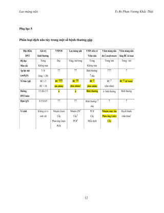 Lao màng não Ts Bs Phan Vương Khắc Thái
12
Phụ lục 5
Phân loại dịch não tủy trong một số bệnh thường gặp
 